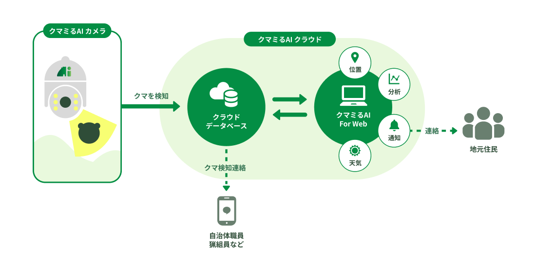 クマミるAIの基本構成