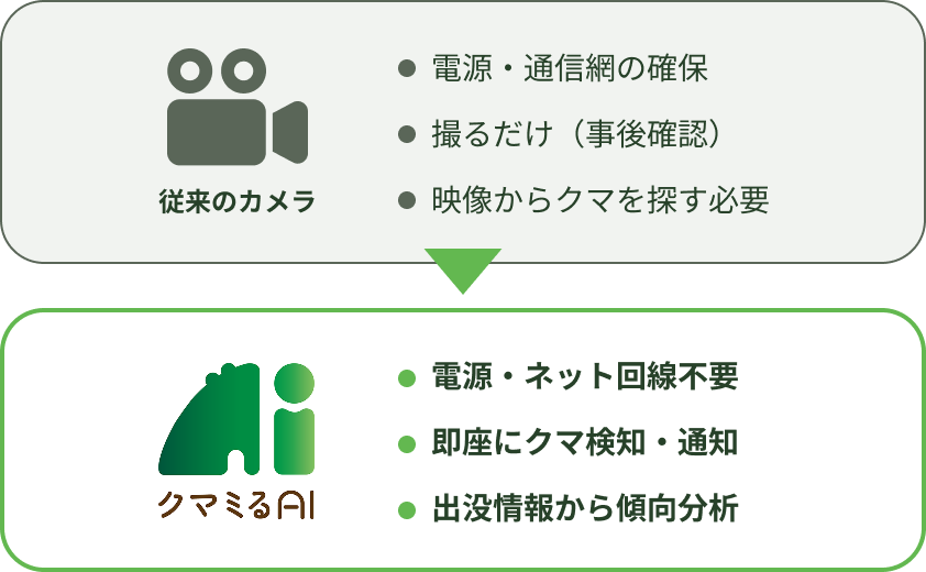 電源・ネット回線不要、即座にクマ検知、出没情報から傾向分析・通知、