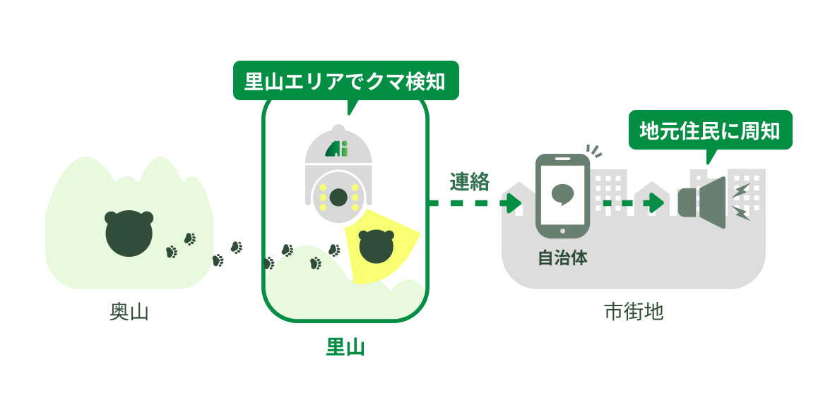 里山エリアでクマ検知→地元住民に周知