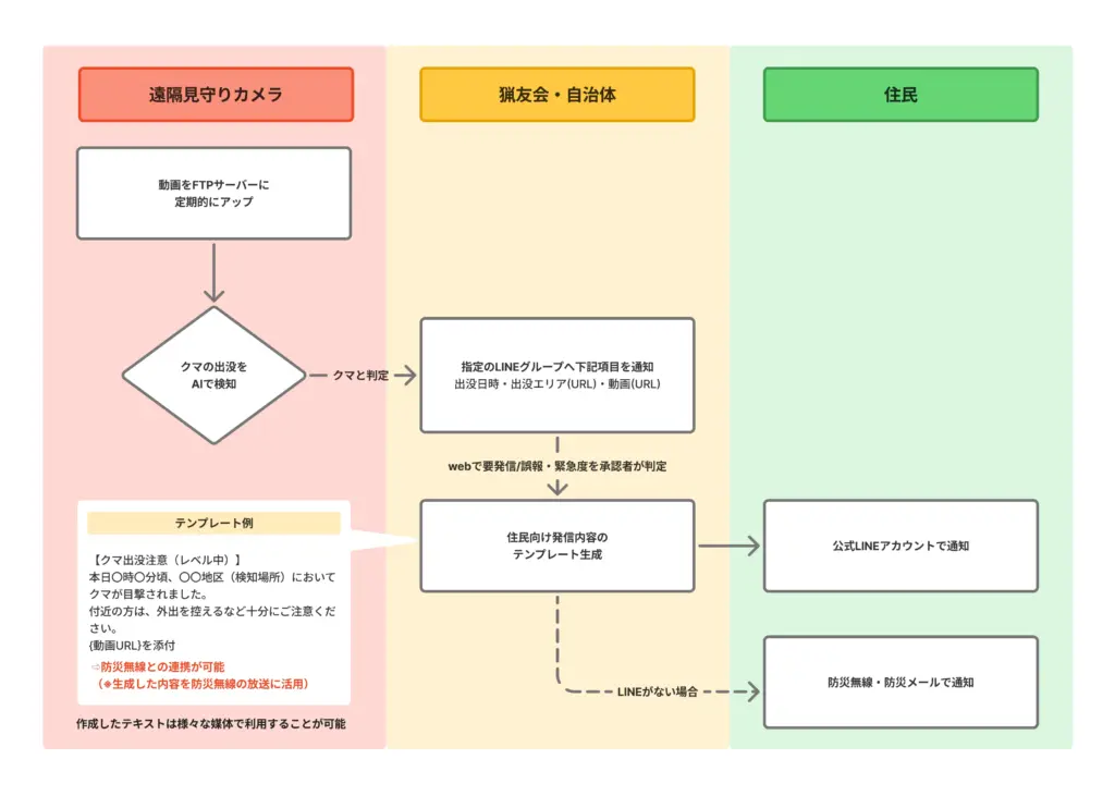クマミるAI」“電源不要”のクマ被害防止AIシステム | 株式会社アイ